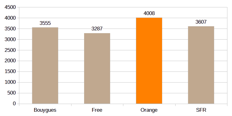 Graphique antennes 5G par opérateur